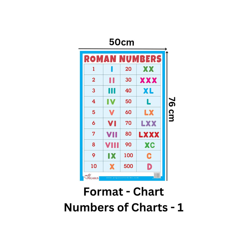Roman Numbers - Thick Laminated Preschool Chart